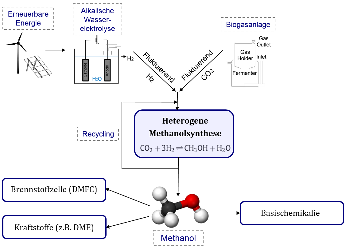 Methanol – eine Basischemikalie und Energieträger mit grünem